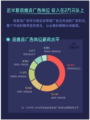 目前中國(guó)信息流廣告人才畫(huà)像是怎樣的?供需又如何呢?請(qǐng)看《中國(guó)信息流廣告人才供需圖譜》