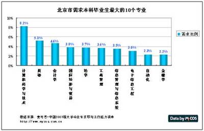 大學(xué)畢業(yè)生專(zhuān)業(yè)供求和人才流動(dòng)分析